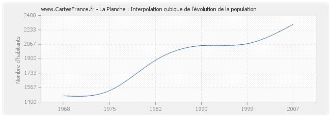 La Planche : Interpolation cubique de l'évolution de la population